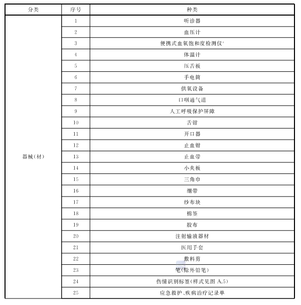 机场急救包配置